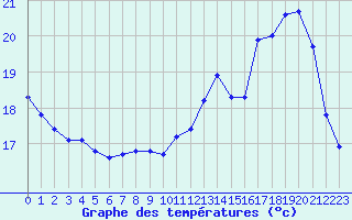 Courbe de tempratures pour Orly (91)