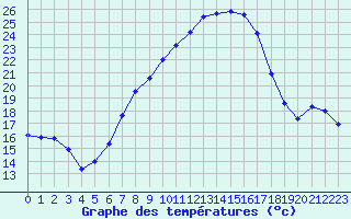 Courbe de tempratures pour Lahr (All)