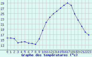 Courbe de tempratures pour Berson (33)