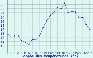 Courbe de tempratures pour Chlons-en-Champagne (51)