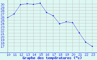 Courbe de tempratures pour Saint-Julien-en-Quint (26)