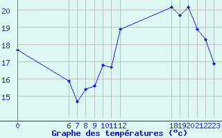 Courbe de tempratures pour Jan (Esp)