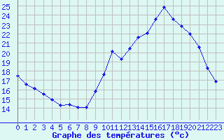 Courbe de tempratures pour La Chapelle-Aubareil (24)