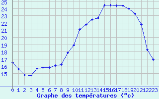 Courbe de tempratures pour Muirancourt (60)
