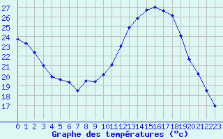 Courbe de tempratures pour Hyres (83)