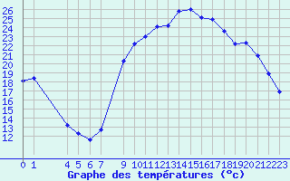 Courbe de tempratures pour Recoules de Fumas (48)