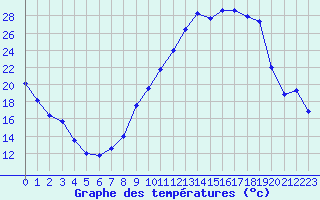 Courbe de tempratures pour Charleville-Mzires (08)