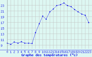 Courbe de tempratures pour Annecy (74)