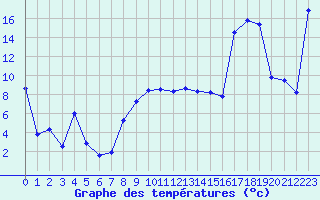 Courbe de tempratures pour Aigle (Sw)