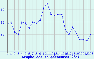 Courbe de tempratures pour Nice (06)