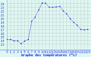 Courbe de tempratures pour Baruth