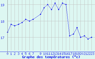 Courbe de tempratures pour Marquise (62)