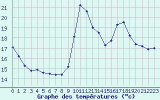 Courbe de tempratures pour Aizenay (85)