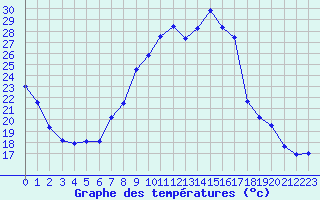 Courbe de tempratures pour Puy-Saint-Martin (26)