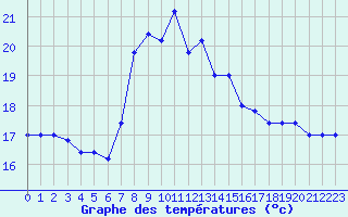 Courbe de tempratures pour Cap Mele (It)