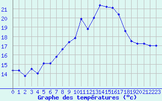 Courbe de tempratures pour La Fretaz (Sw)