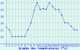 Courbe de tempratures pour Sfax El-Maou
