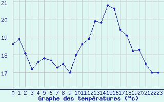 Courbe de tempratures pour Brest (29)