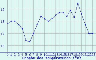 Courbe de tempratures pour Rochefort Saint-Agnant (17)