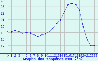 Courbe de tempratures pour Cap Ferret (33)