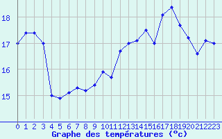 Courbe de tempratures pour Dunkerque (59)