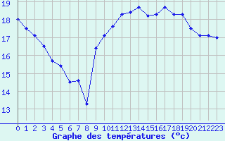Courbe de tempratures pour Le Touquet (62)
