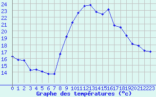 Courbe de tempratures pour Grasque (13)