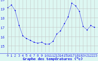 Courbe de tempratures pour Avignon (84)