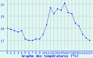 Courbe de tempratures pour Ile de Groix (56)