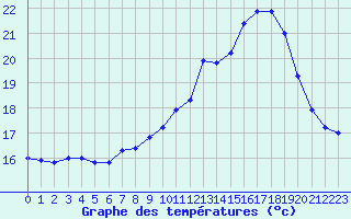 Courbe de tempratures pour Quintenic (22)