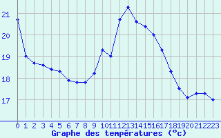 Courbe de tempratures pour Ile Rousse (2B)