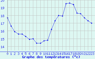 Courbe de tempratures pour Saint-Girons (09)