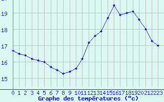 Courbe de tempratures pour Ile de Groix (56)