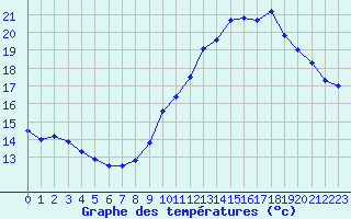 Courbe de tempratures pour Millau - Soulobres (12)