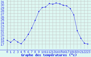 Courbe de tempratures pour Gsgen