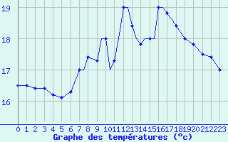 Courbe de tempratures pour Shoream (UK)