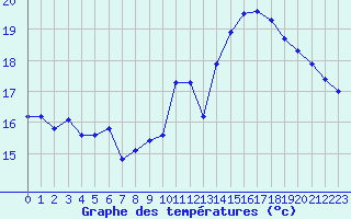 Courbe de tempratures pour Pomrols (34)
