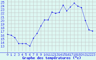 Courbe de tempratures pour Aubenas - Lanas (07)