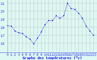 Courbe de tempratures pour La Rochelle - Aerodrome (17)