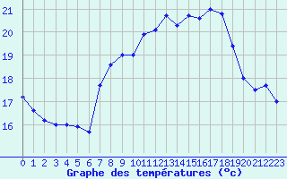 Courbe de tempratures pour Cap Sagro (2B)