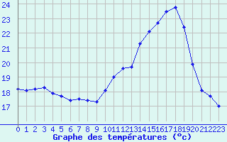 Courbe de tempratures pour Dounoux (88)