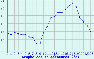 Courbe de tempratures pour Hendaye - Domaine d