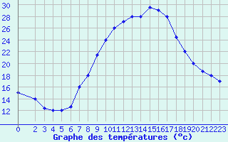 Courbe de tempratures pour Kairouan