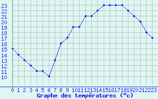 Courbe de tempratures pour Liefrange (Lu)