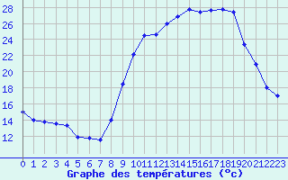 Courbe de tempratures pour Isle-et-Bardais (03)