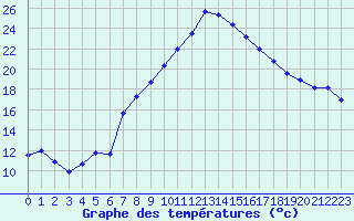 Courbe de tempratures pour Talarn