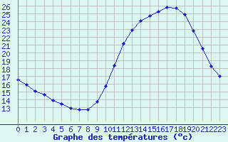 Courbe de tempratures pour Le Mesnil-Esnard (76)