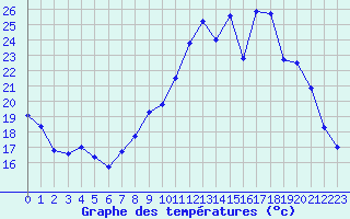 Courbe de tempratures pour Le-Vigeant (86)