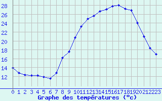 Courbe de tempratures pour Chaumont (55)