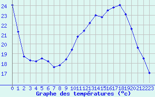 Courbe de tempratures pour Anglars St-Flix(12)